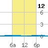 Stouts Creek tide chart for Saturday, March 12, 2022