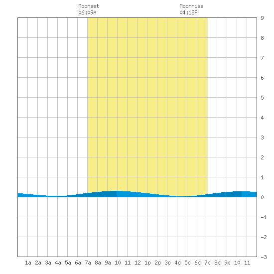 Stouts Creek tide chart for Tuesday, March 15, 2022