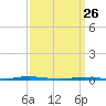 Stouts Creek tide chart for Saturday, March 26, 2022