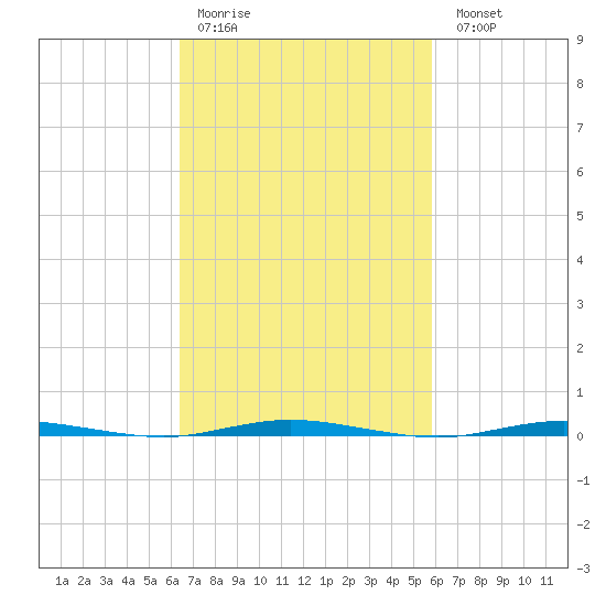 Stouts Creek tide chart for Thursday, March 3, 2022