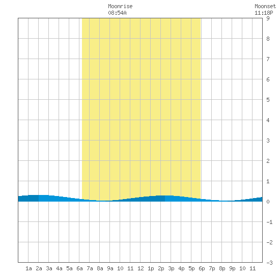 Stouts Creek tide chart for Monday, March 7, 2022