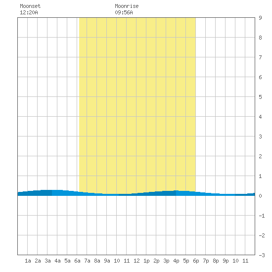Stouts Creek tide chart for Wednesday, March 9, 2022