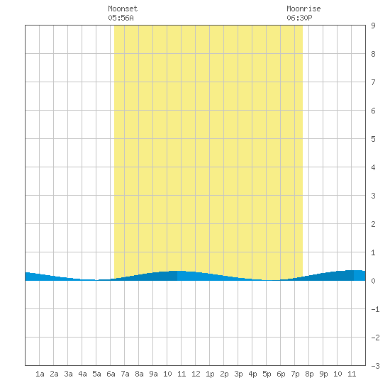 Stouts Creek tide chart for Friday, April 15, 2022