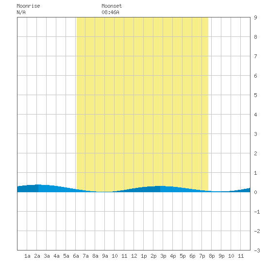 Stouts Creek tide chart for Wednesday, April 20, 2022
