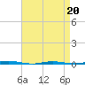 Stouts Creek tide chart for Wednesday, April 20, 2022