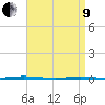 Stouts Creek tide chart for Saturday, April 9, 2022
