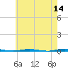 Stouts Creek tide chart for Saturday, May 14, 2022