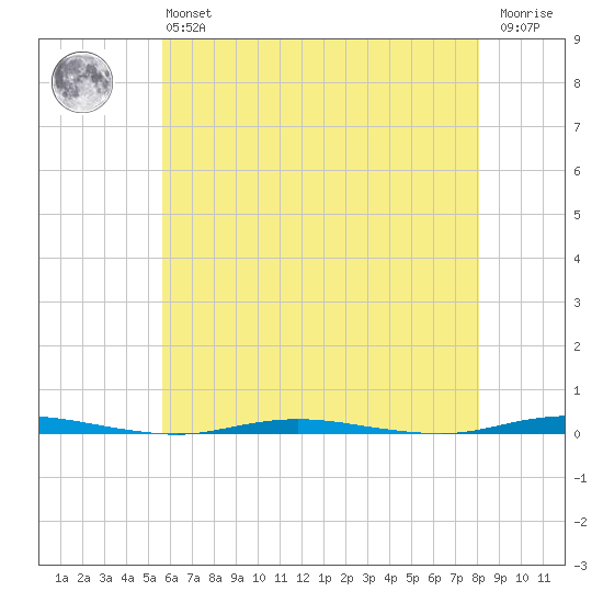 Stouts Creek tide chart for Monday, May 16, 2022