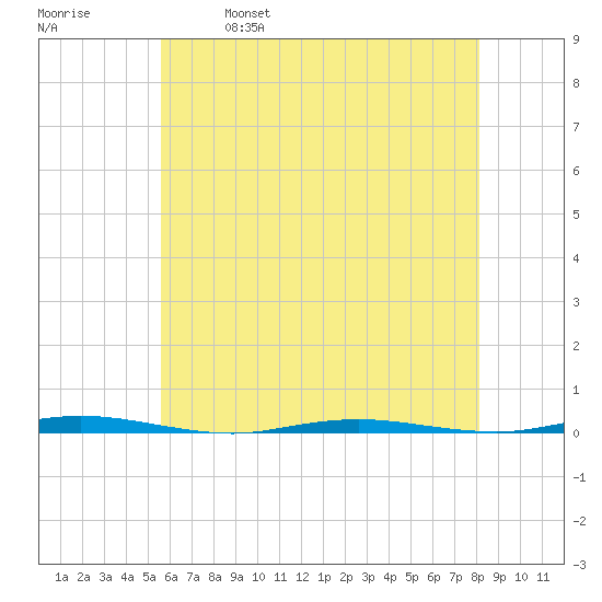 Stouts Creek tide chart for Thursday, May 19, 2022