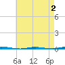 Stouts Creek tide chart for Monday, May 2, 2022