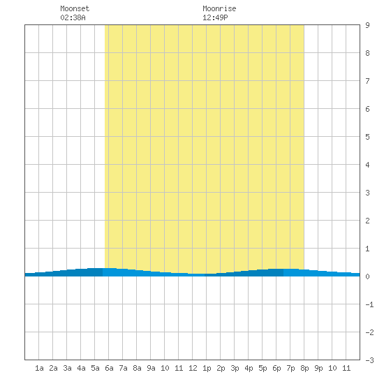Stouts Creek tide chart for Monday, May 9, 2022