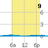 Stouts Creek tide chart for Monday, May 9, 2022