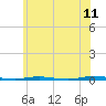 Stouts Creek tide chart for Saturday, June 11, 2022
