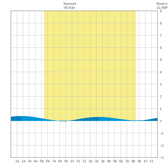 Stouts Creek tide chart for Friday, June 17, 2022