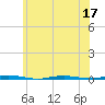 Stouts Creek tide chart for Friday, June 17, 2022