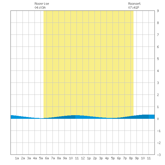 Stouts Creek tide chart for Monday, June 27, 2022
