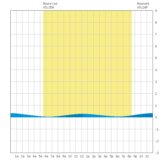 Stouts Creek tide chart for Wednesday, June 29, 2022