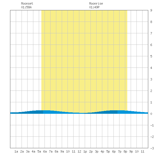 Stouts Creek tide chart for Wednesday, June 8, 2022