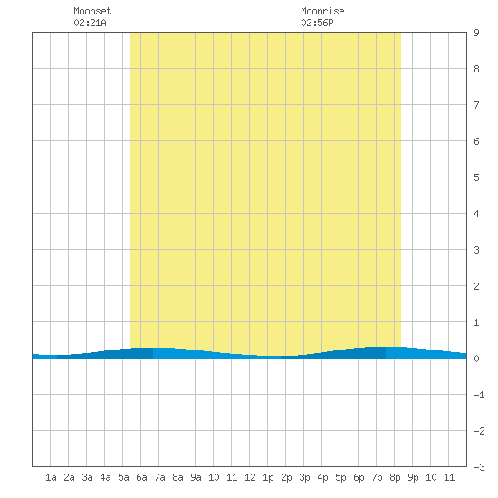 Stouts Creek tide chart for Thursday, June 9, 2022