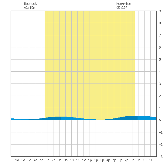 Stouts Creek tide chart for Sunday, July 10, 2022