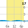 Stouts Creek tide chart for Sunday, July 17, 2022
