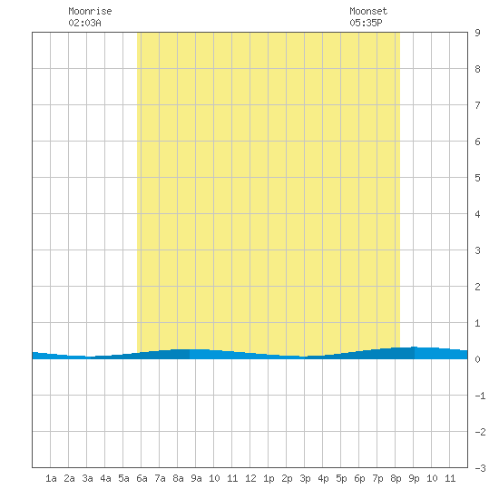 Stouts Creek tide chart for Sunday, July 24, 2022