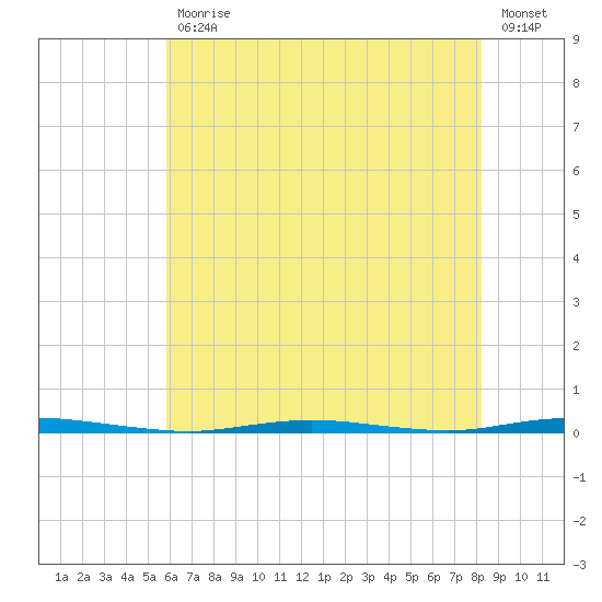 Stouts Creek tide chart for Friday, July 29, 2022
