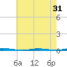 Stouts Creek tide chart for Sunday, July 31, 2022