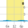 Stouts Creek tide chart for Friday, July 8, 2022