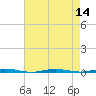 Stouts Creek tide chart for Sunday, August 14, 2022