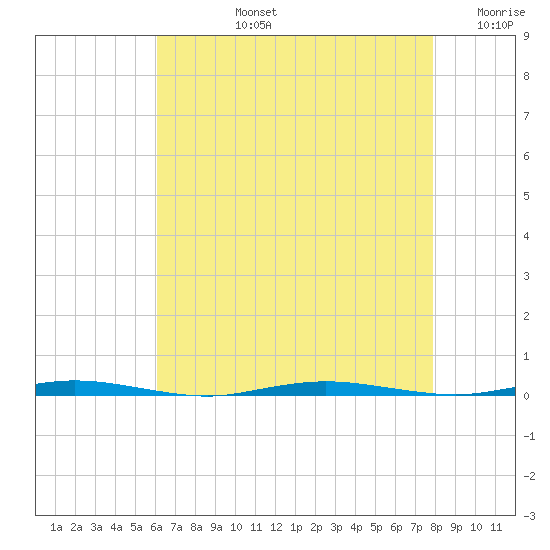 Stouts Creek tide chart for Monday, August 15, 2022