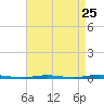 Stouts Creek tide chart for Thursday, August 25, 2022
