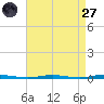 Stouts Creek tide chart for Saturday, August 27, 2022