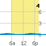 Stouts Creek tide chart for Thursday, August 4, 2022