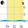 Stouts Creek tide chart for Friday, August 5, 2022