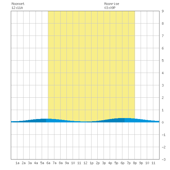 Stouts Creek tide chart for Saturday, August 6, 2022