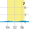Stouts Creek tide chart for Sunday, August 7, 2022