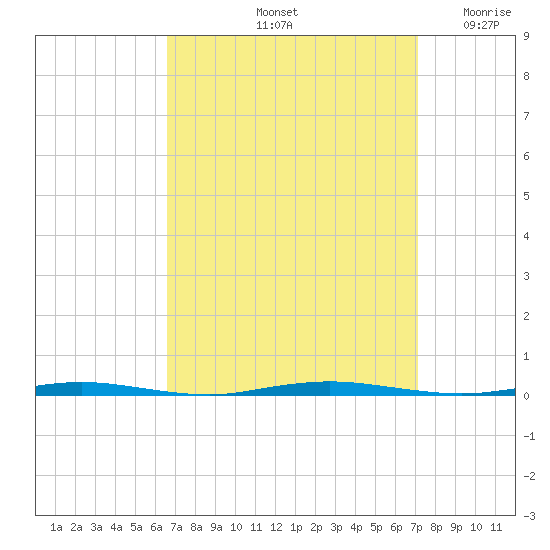 Stouts Creek tide chart for Wednesday, September 14, 2022