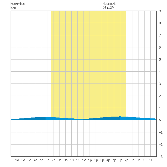 Stouts Creek tide chart for Sunday, September 18, 2022