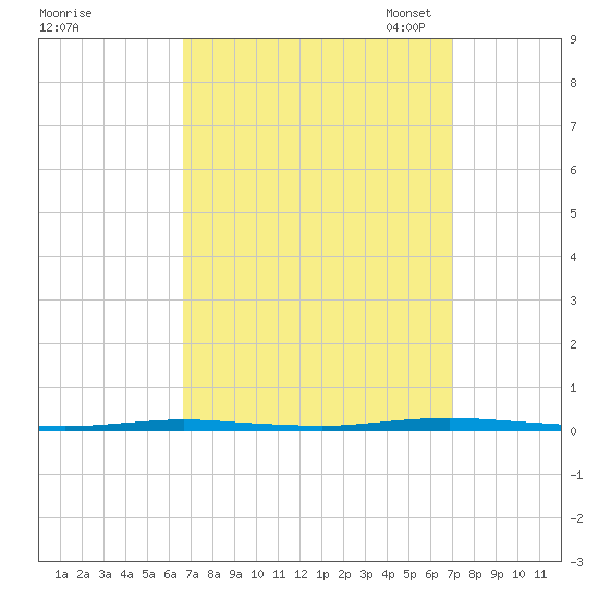 Stouts Creek tide chart for Monday, September 19, 2022