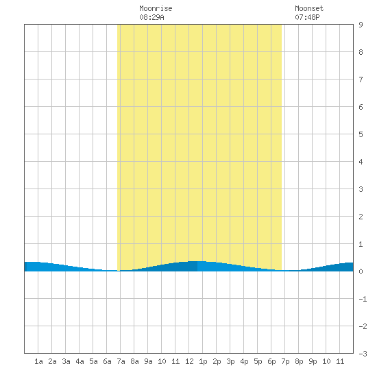 Stouts Creek tide chart for Tuesday, September 27, 2022