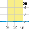 Stouts Creek tide chart for Thursday, September 29, 2022