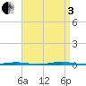 Stouts Creek tide chart for Saturday, September 3, 2022