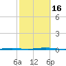 Stouts Creek tide chart for Sunday, October 16, 2022