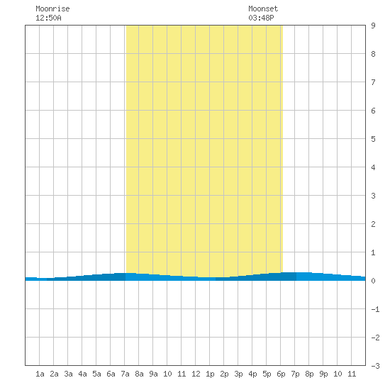 Stouts Creek tide chart for Wednesday, October 19, 2022