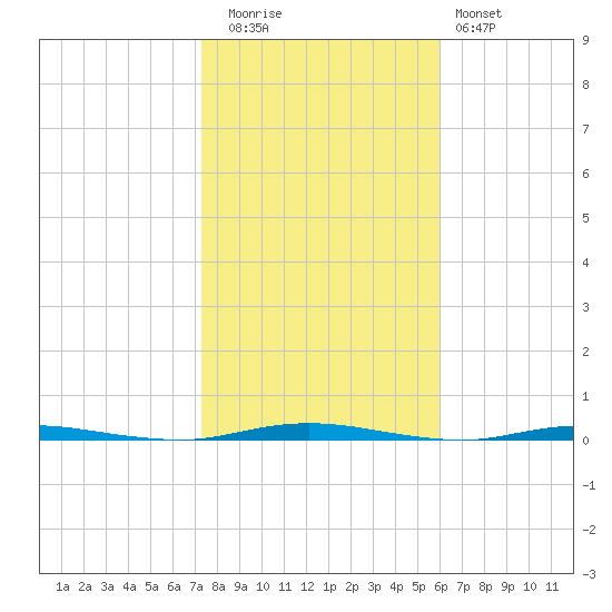 Stouts Creek tide chart for Wednesday, October 26, 2022