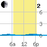 Stouts Creek tide chart for Sunday, October 2, 2022