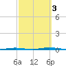 Stouts Creek tide chart for Monday, October 3, 2022