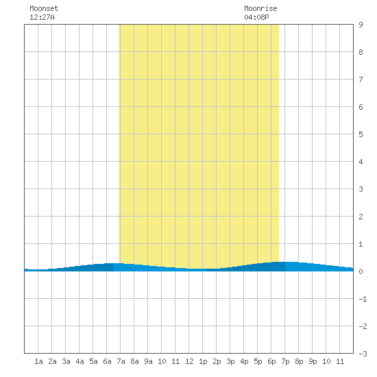 Stouts Creek tide chart for Tuesday, October 4, 2022