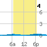 Stouts Creek tide chart for Tuesday, October 4, 2022